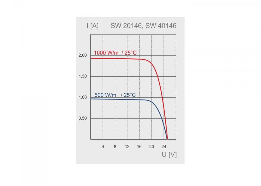 SUNWARE Solcellepanel SW - 20146 – 46 W – semifleksibel / 1154 x 273 x 5 mm - SejlStrøm